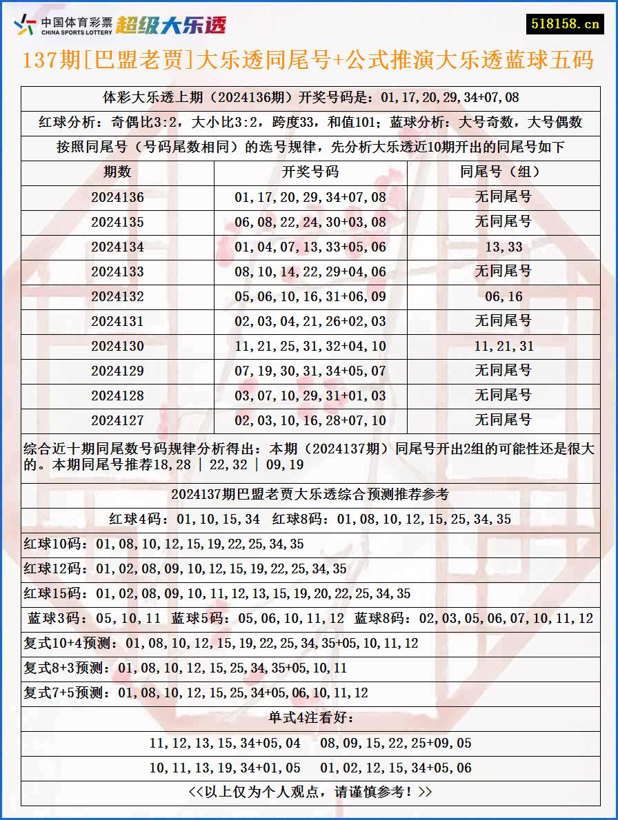 137期[巴盟老贾]大乐透同尾号+公式推演大乐透蓝球五码