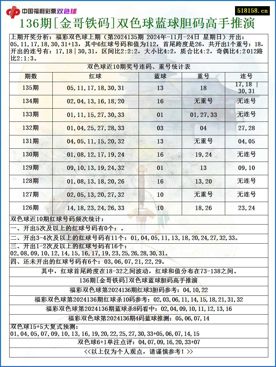 136期[金哥铁码]双色球蓝球胆码高手推演