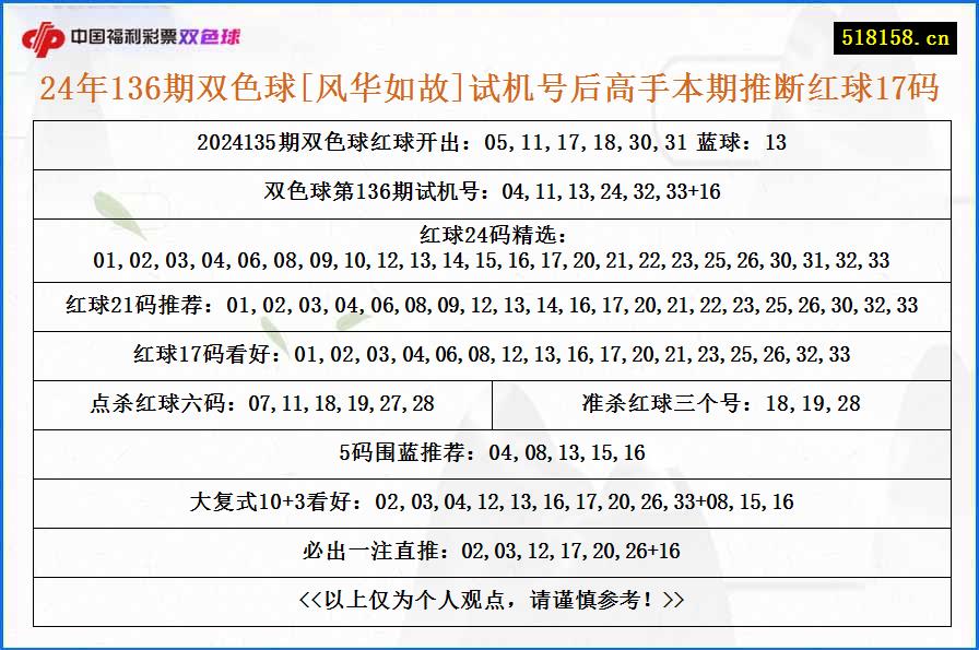 24年136期双色球[风华如故]试机号后高手本期推断红球17码