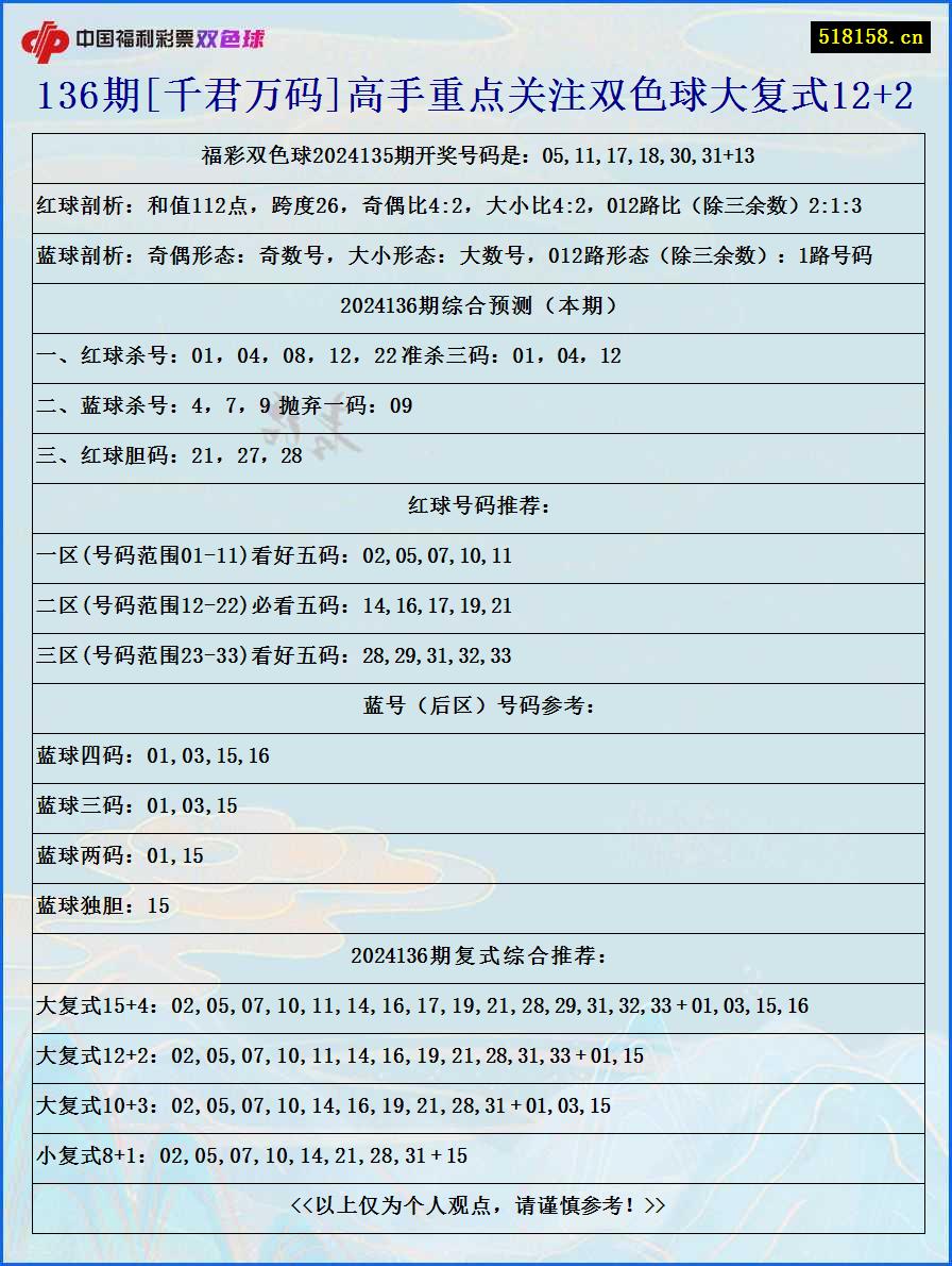 136期[千君万码]高手重点关注双色球大复式12+2