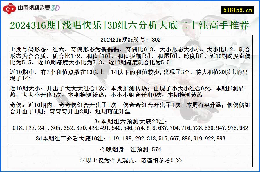 2024316期[浅唱快乐]3D组六分析大底二十注高手推荐