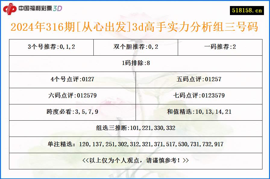 2024年316期[从心出发]3d高手实力分析组三号码