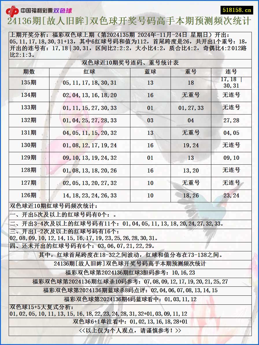 24136期[故人旧眸]双色球开奖号码高手本期预测频次统计