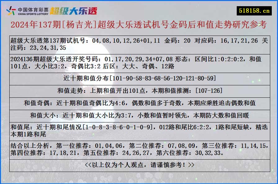 2024年137期[杨吉光]超级大乐透试机号金码后和值走势研究参考