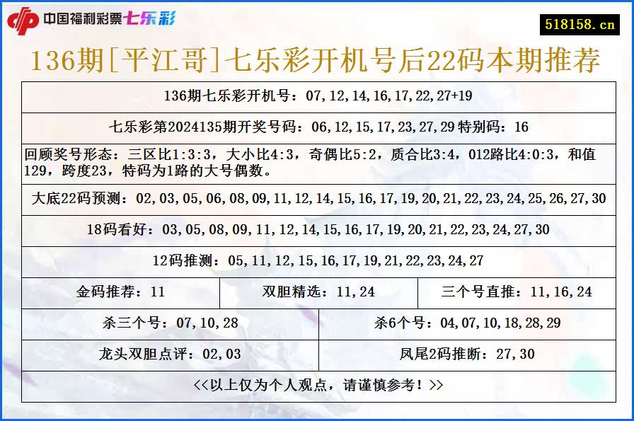 136期[平江哥]七乐彩开机号后22码本期推荐