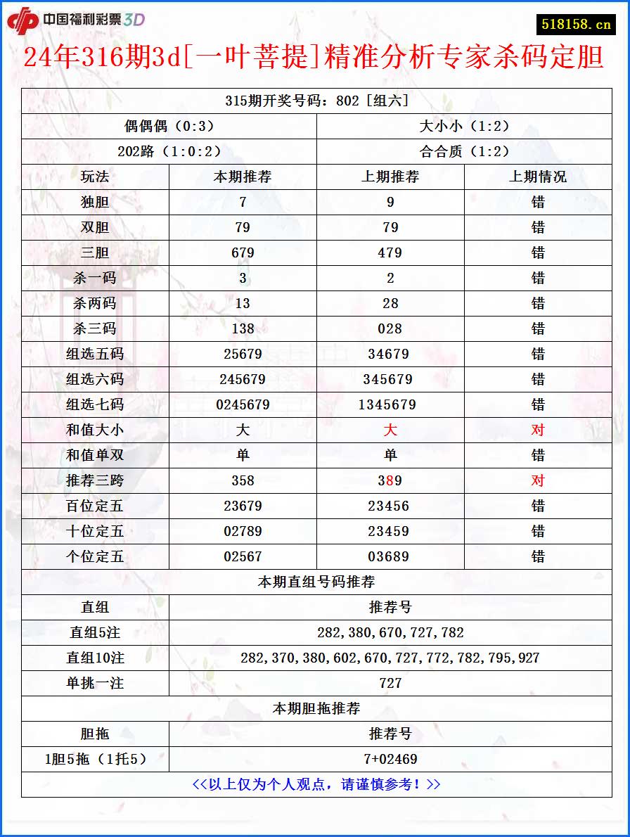 24年316期3d[一叶菩提]精准分析专家杀码定胆