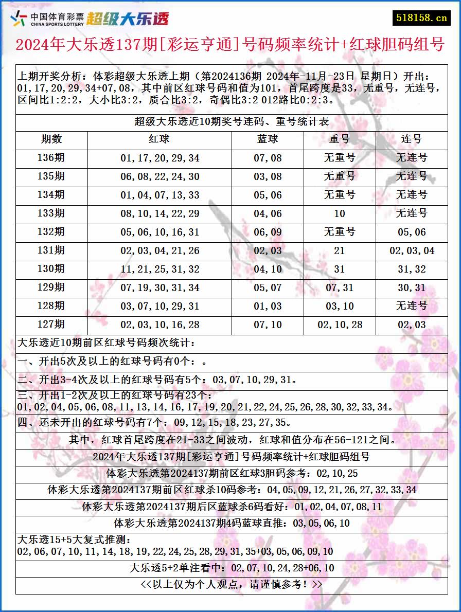 2024年大乐透137期[彩运亨通]号码频率统计+红球胆码组号