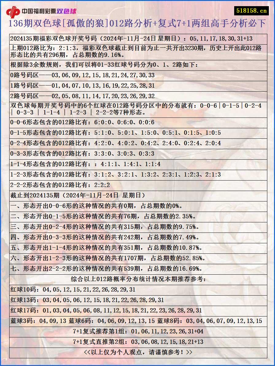 136期双色球[孤傲的狼]012路分析+复式7+1两组高手分析必下