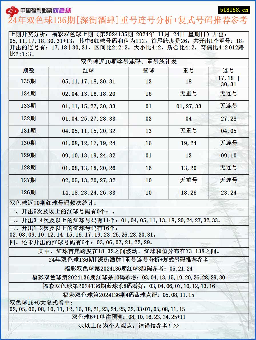 24年双色球136期[深街酒肆]重号连号分析+复式号码推荐参考