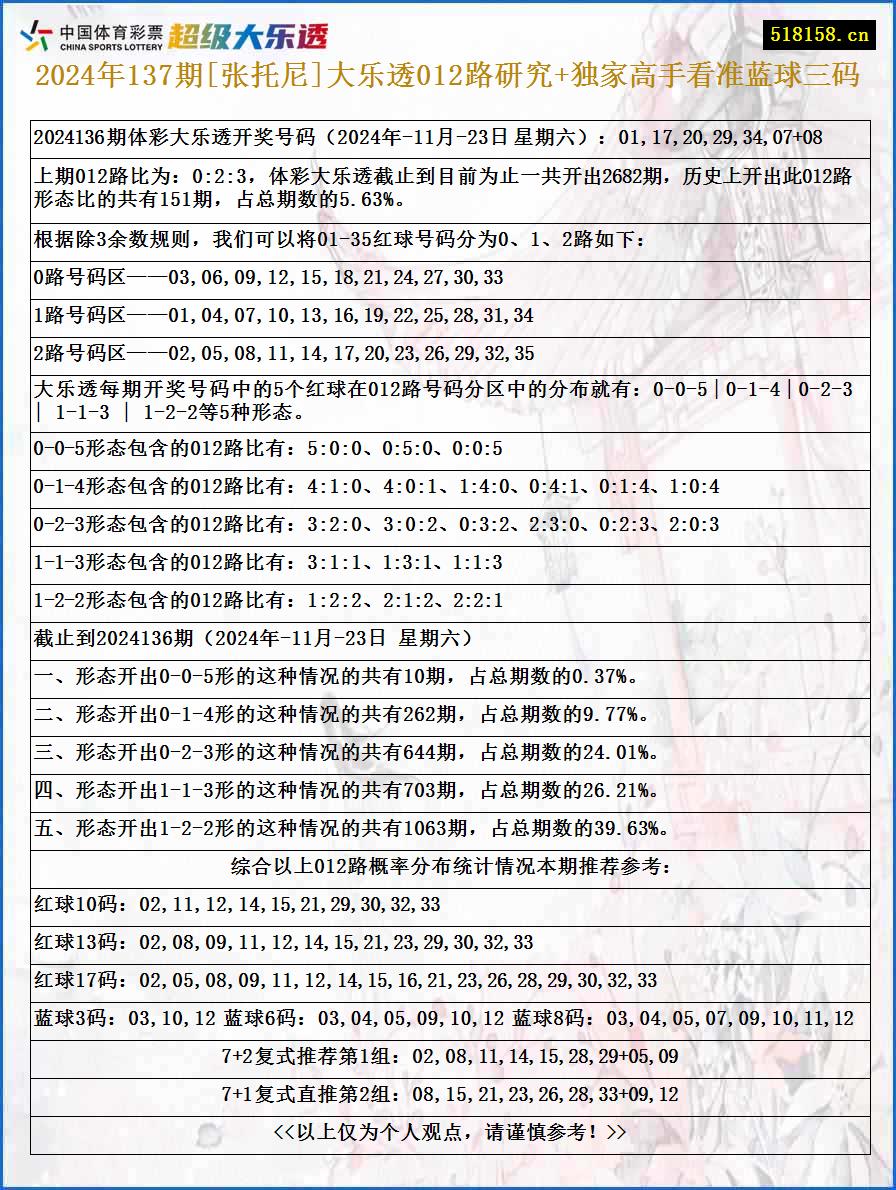 2024年137期[张托尼]大乐透012路研究+独家高手看准蓝球三码