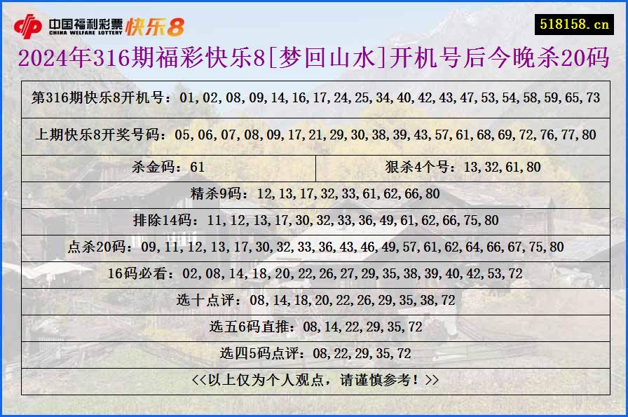 2024年316期福彩快乐8[梦回山水]开机号后今晚杀20码