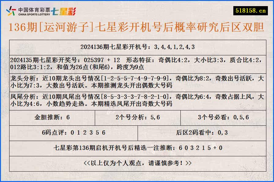 136期[运河游子]七星彩开机号后概率研究后区双胆