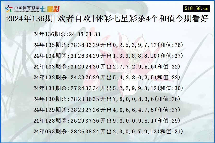 2024年136期[欢者自欢]体彩七星彩杀4个和值今期看好