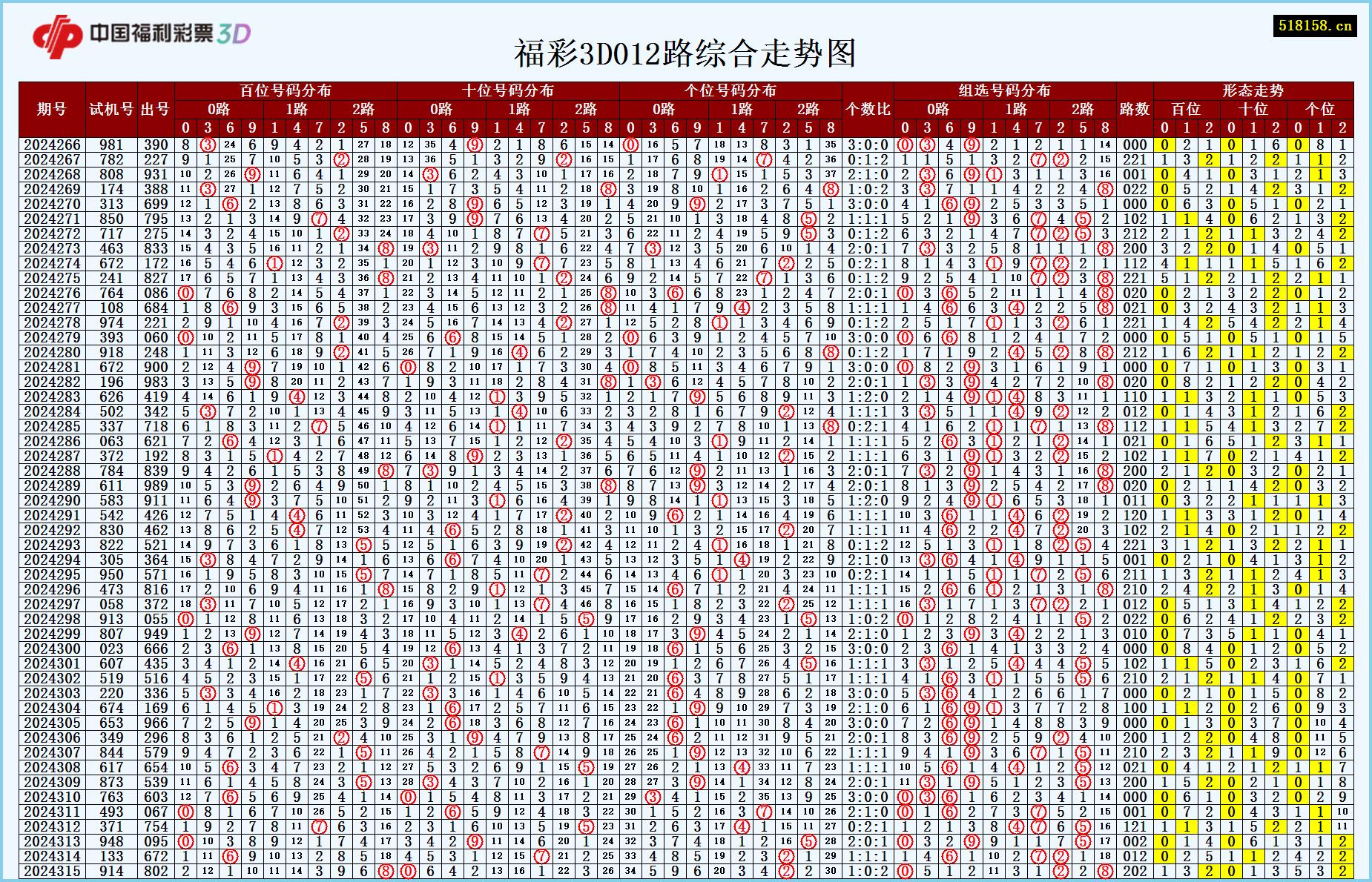 福彩3D012路综合走势图