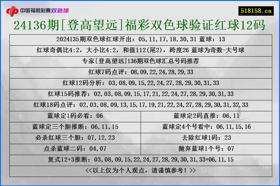 24136期[登高望远]福彩双色球验证红球12码