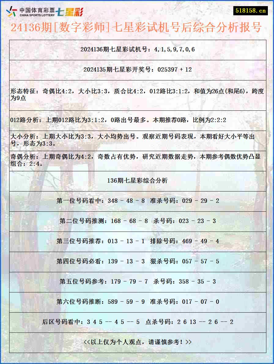 24136期[数字彩师]七星彩试机号后综合分析报号