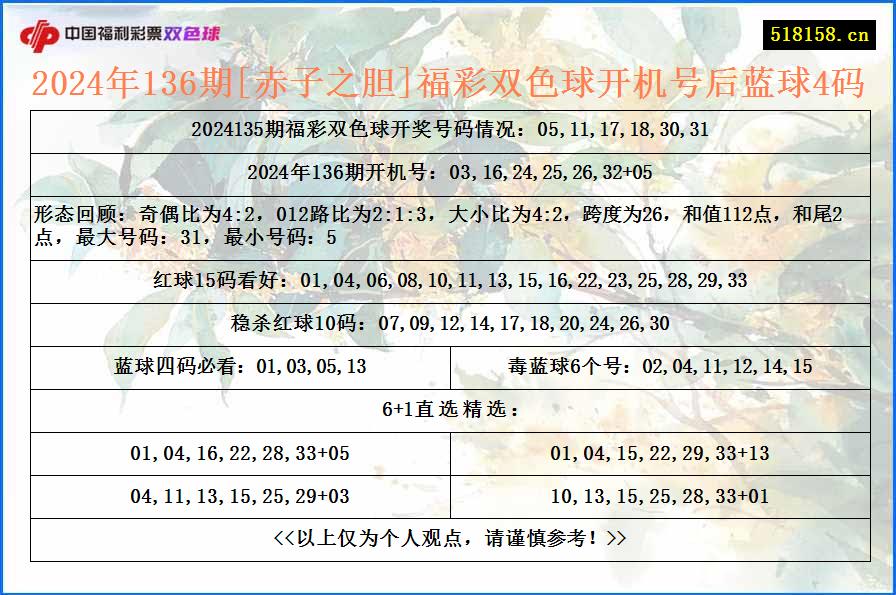 2024年136期[赤子之胆]福彩双色球开机号后蓝球4码