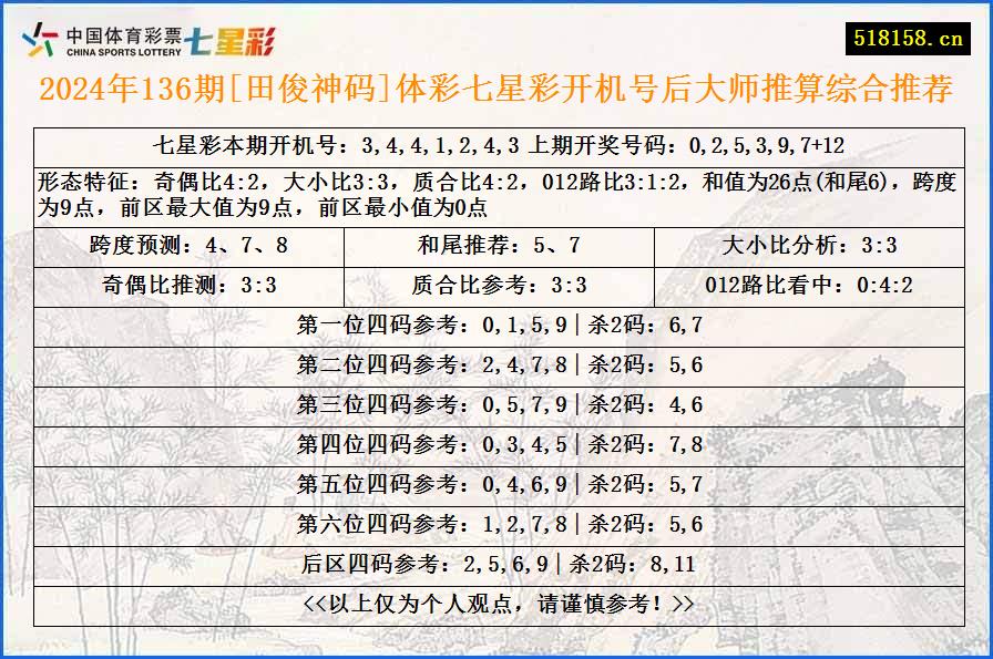 2024年136期[田俊神码]体彩七星彩开机号后大师推算综合推荐