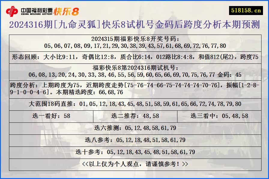 2024316期[九命灵狐]快乐8试机号金码后跨度分析本期预测