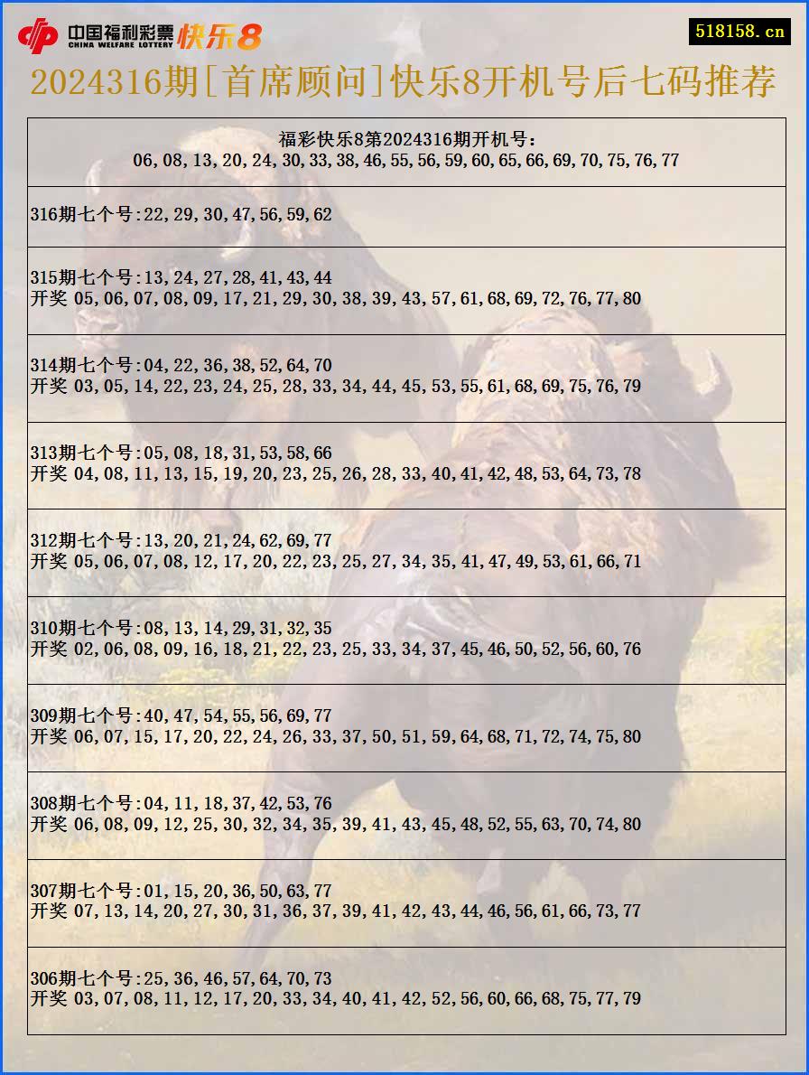 2024316期[首席顾问]快乐8开机号后七码推荐