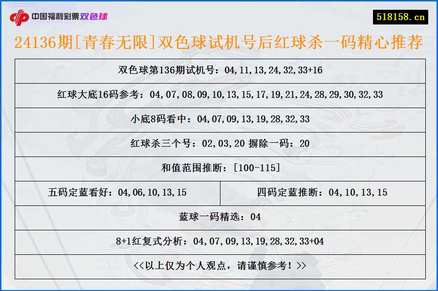 24136期[青春无限]双色球试机号后红球杀一码精心推荐