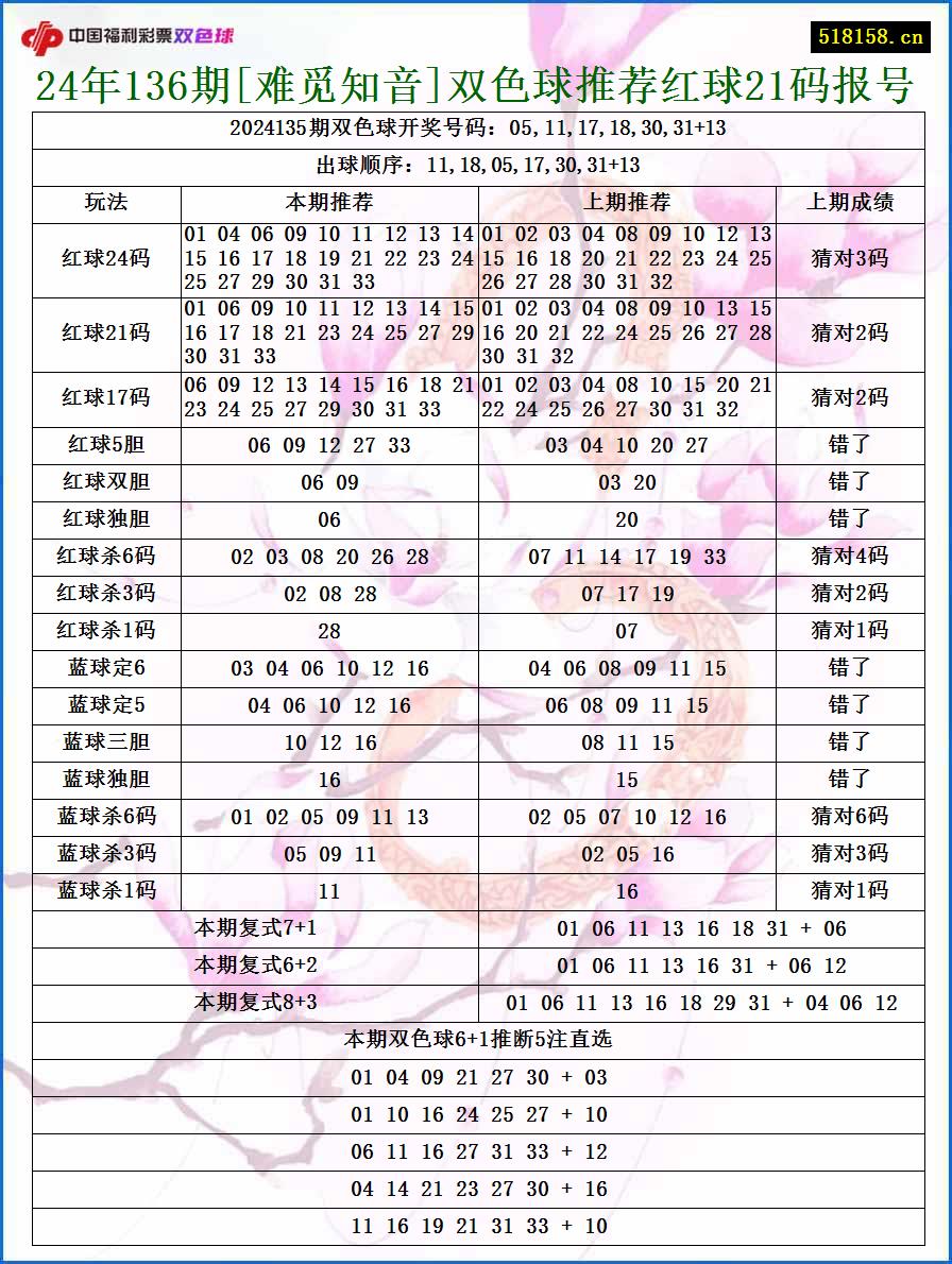 24年136期[难觅知音]双色球推荐红球21码报号