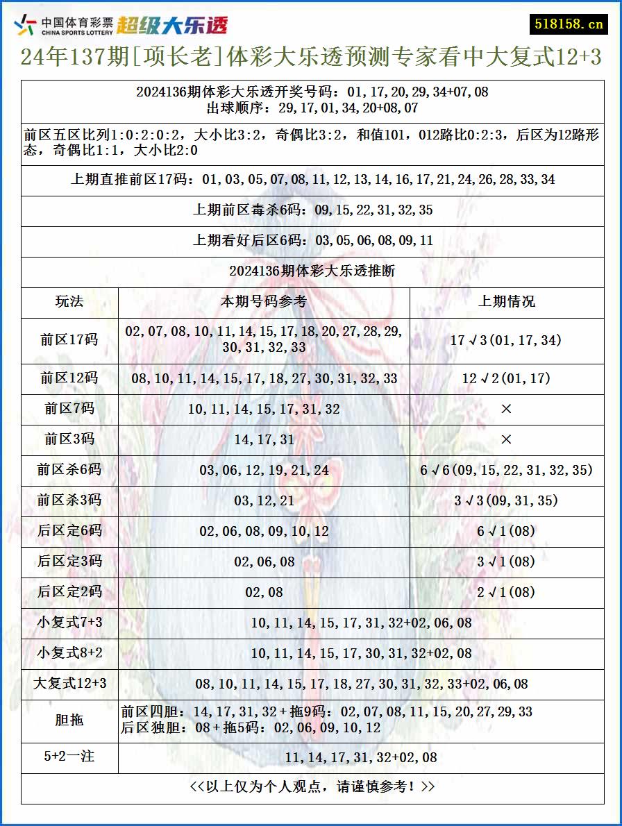 24年137期[项长老]体彩大乐透预测专家看中大复式12+3