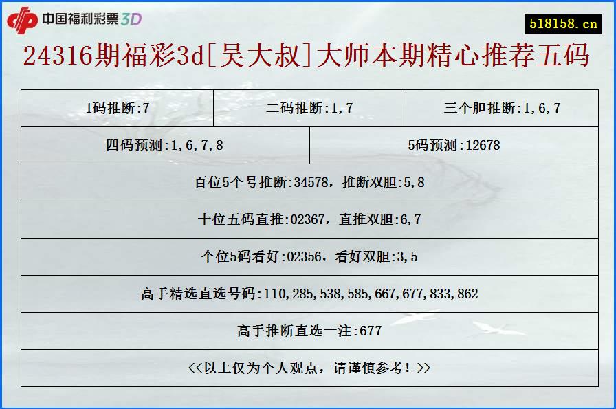 24316期福彩3d[吴大叔]大师本期精心推荐五码