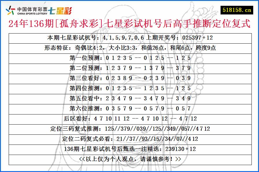 24年136期[孤舟求彩]七星彩试机号后高手推断定位复式