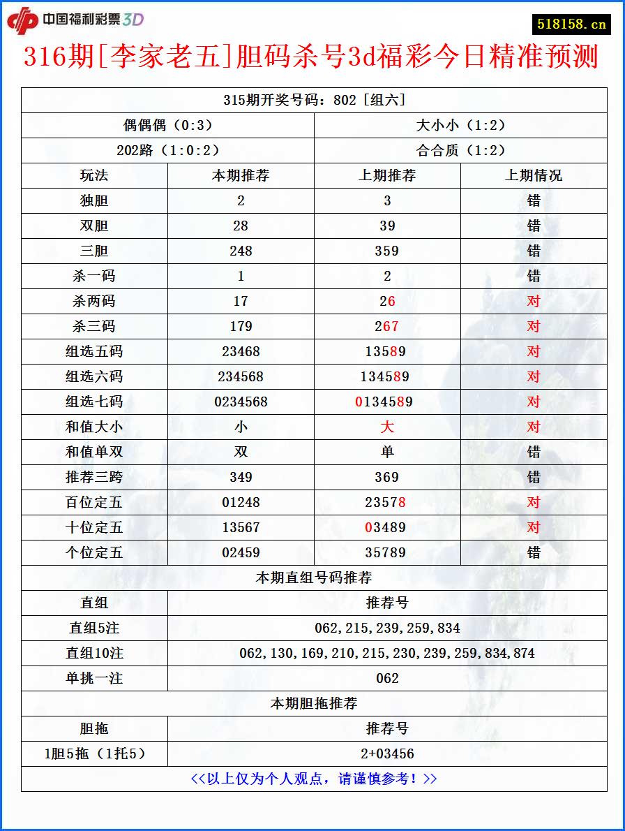 316期[李家老五]胆码杀号3d福彩今日精准预测