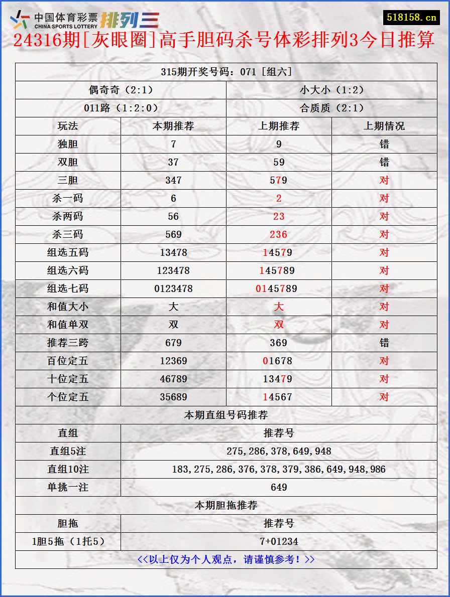 24316期[灰眼圈]高手胆码杀号体彩排列3今日推算