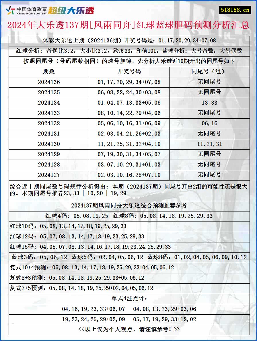 2024年大乐透137期[风兩同舟]红球蓝球胆码预测分析汇总