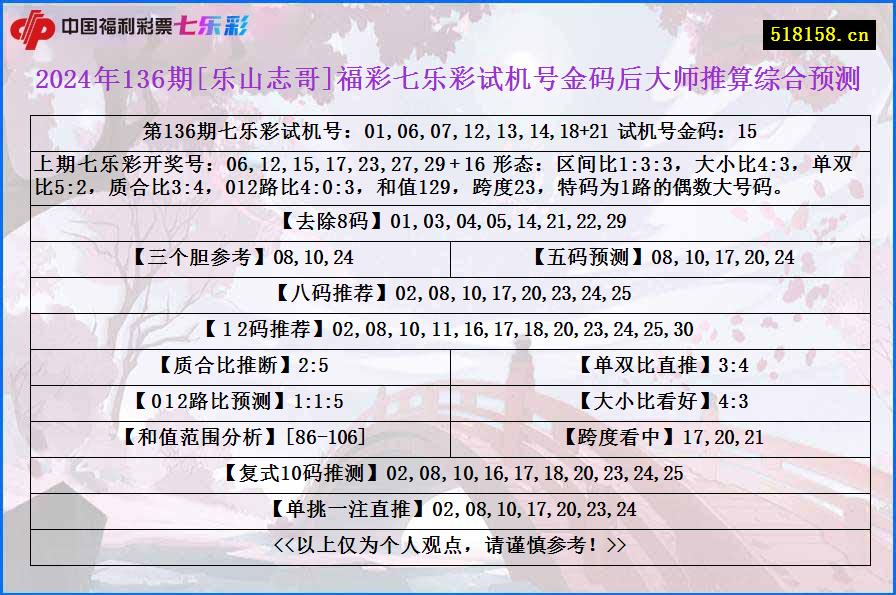 2024年136期[乐山志哥]福彩七乐彩试机号金码后大师推算综合预测