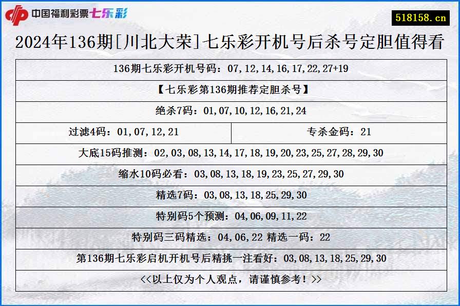 2024年136期[川北大荣]七乐彩开机号后杀号定胆值得看