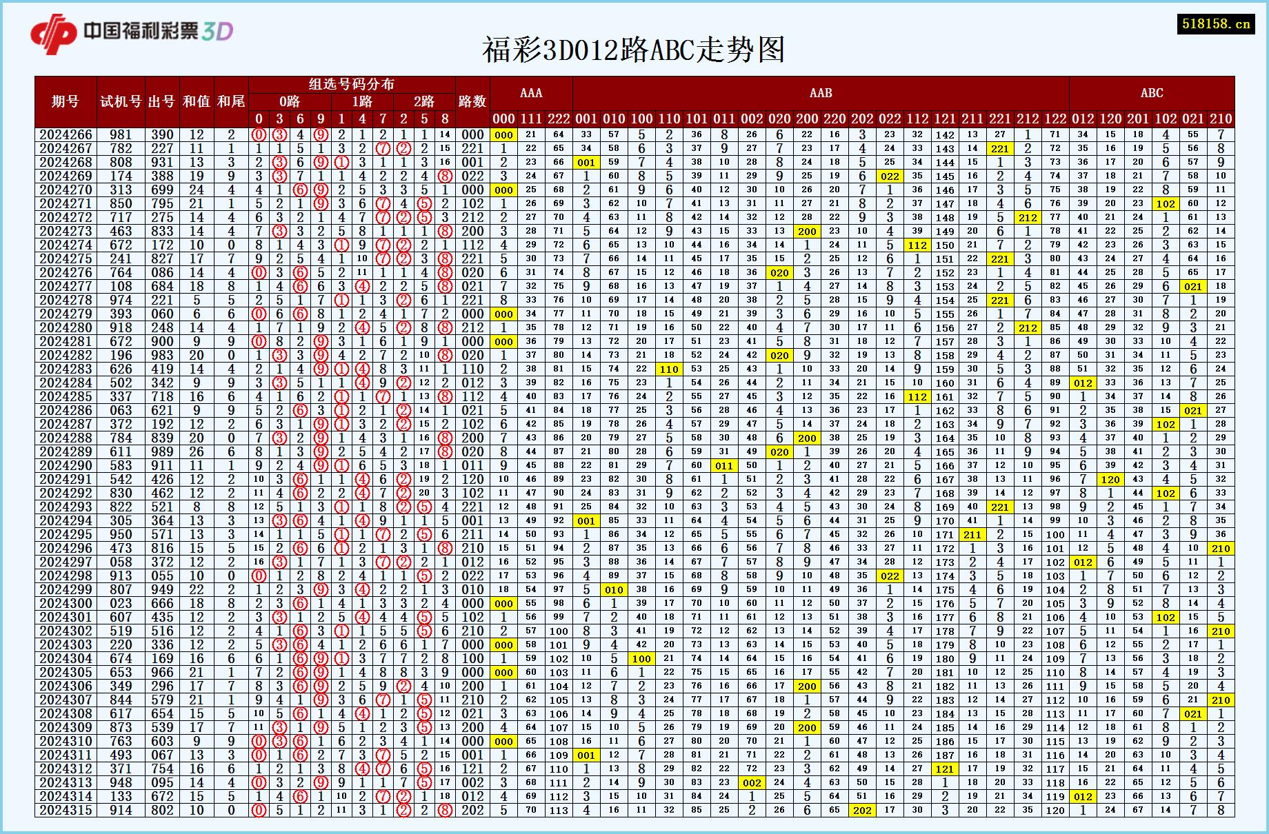 福彩3D012路ABC走势图