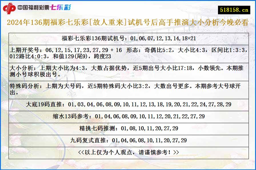 2024年136期福彩七乐彩[故人重来]试机号后高手推演大小分析今晚必看