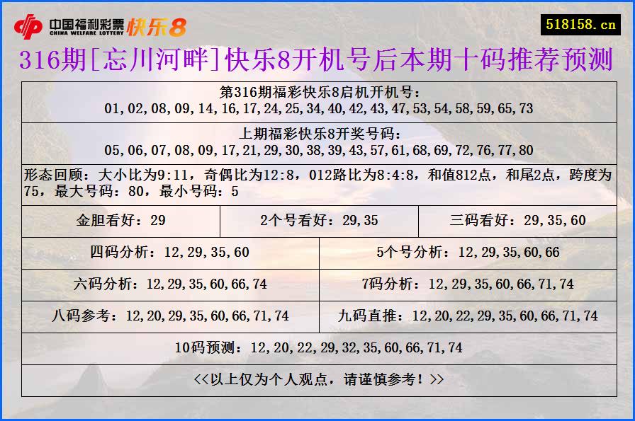 316期[忘川河畔]快乐8开机号后本期十码推荐预测