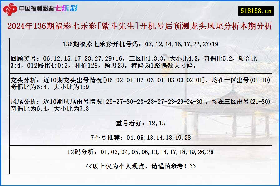 2024年136期福彩七乐彩[紫斗先生]开机号后预测龙头凤尾分析本期分析