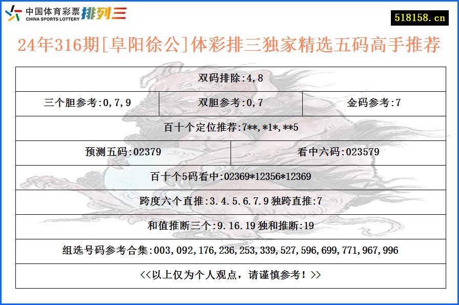 24年316期[阜阳徐公]体彩排三独家精选五码高手推荐