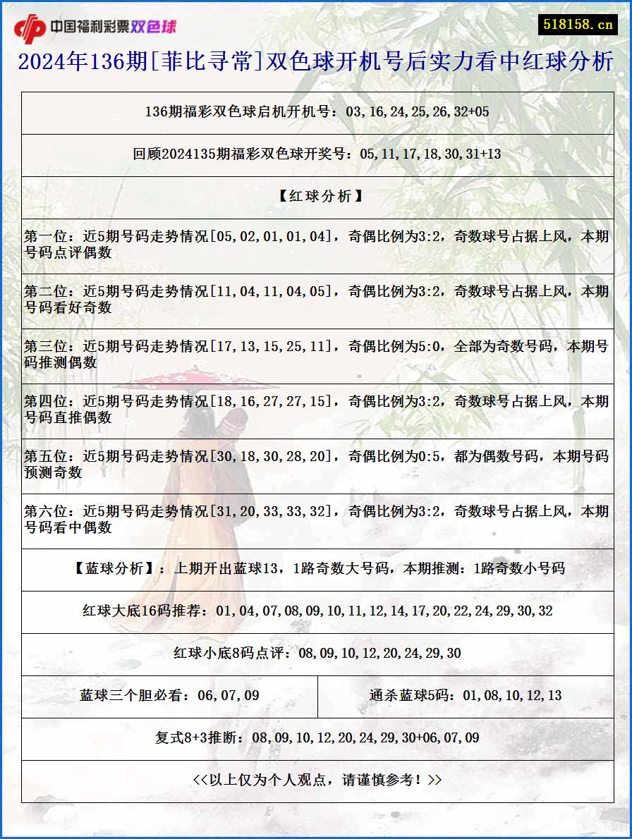 2024年136期[菲比寻常]双色球开机号后实力看中红球分析