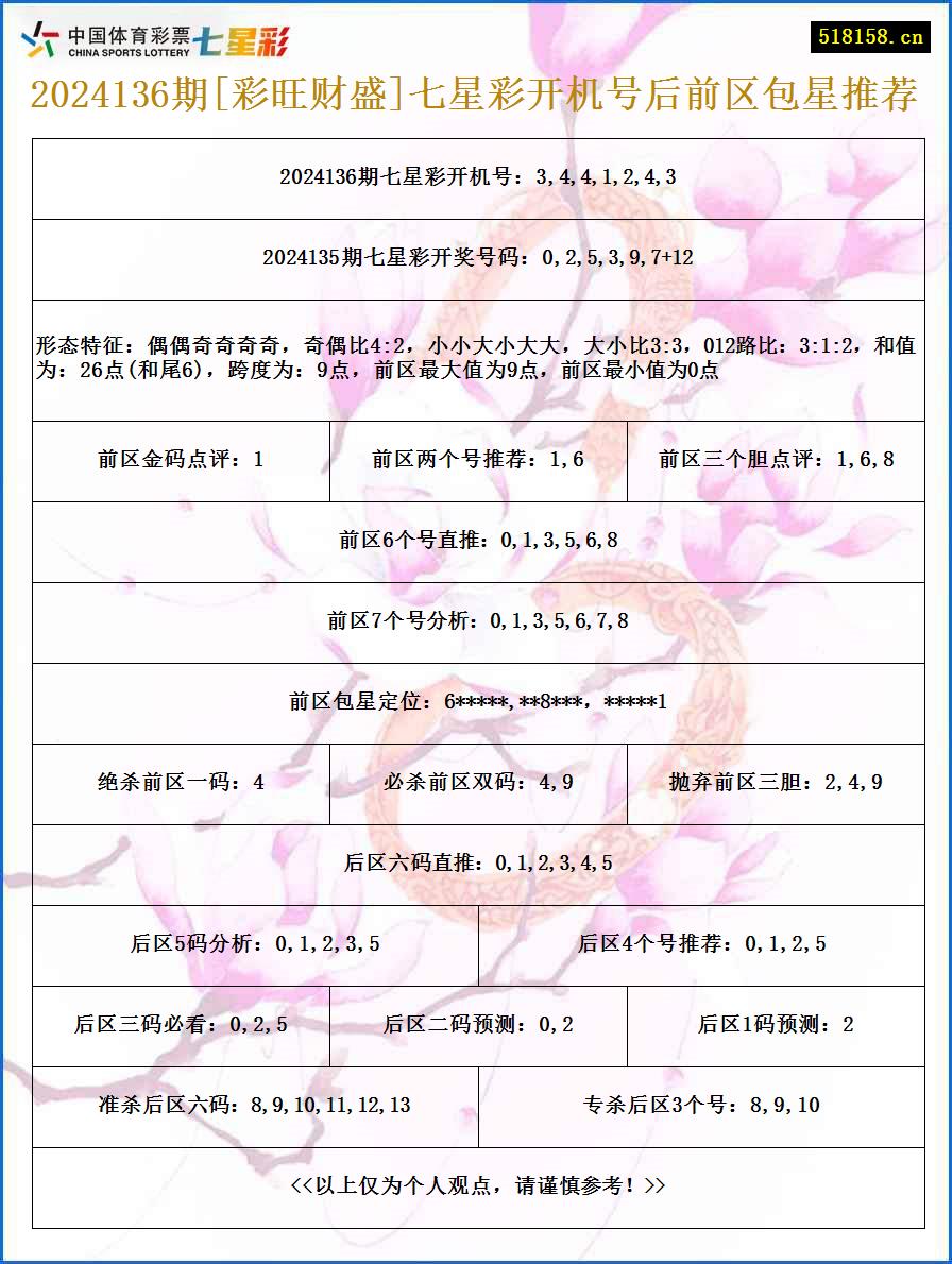 2024136期[彩旺财盛]七星彩开机号后前区包星推荐