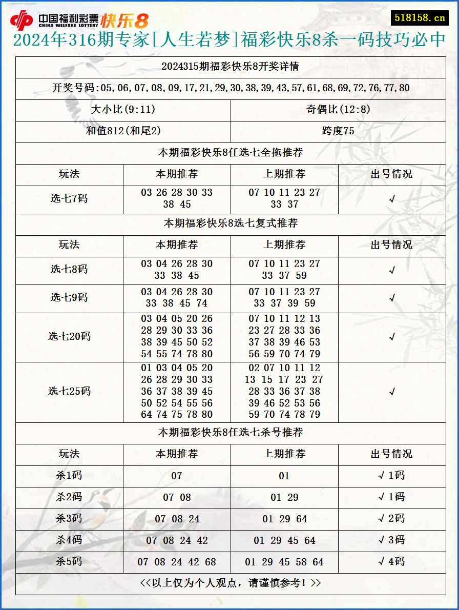 2024年316期专家[人生若梦]福彩快乐8杀一码技巧必中