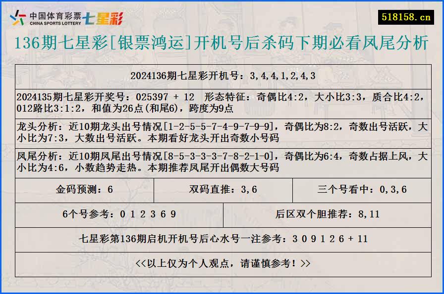 136期七星彩[银票鸿运]开机号后杀码下期必看凤尾分析