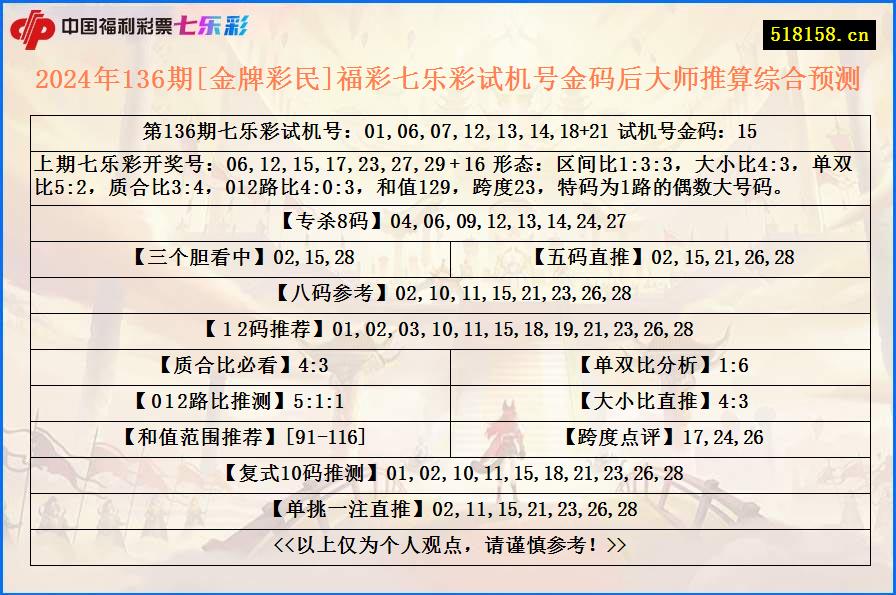 2024年136期[金牌彩民]福彩七乐彩试机号金码后大师推算综合预测