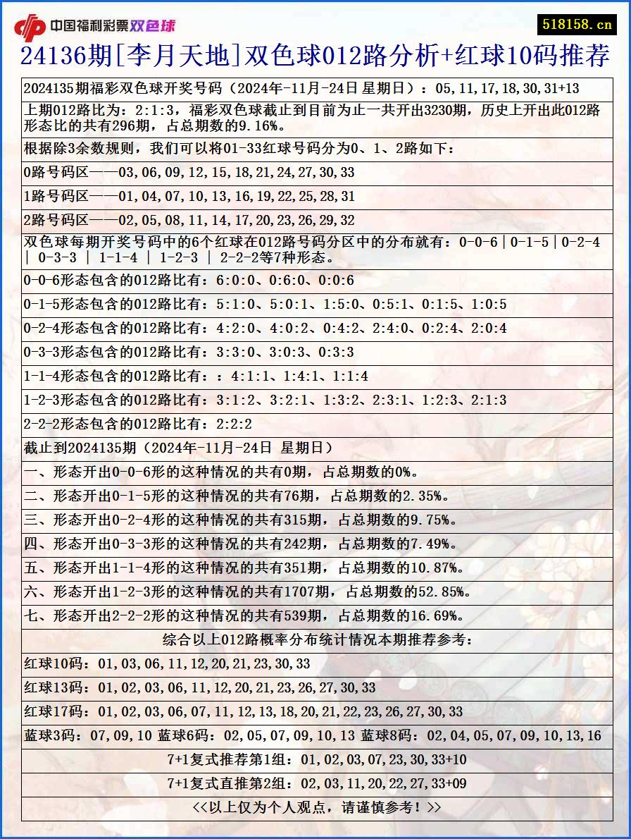 24136期[李月天地]双色球012路分析+红球10码推荐