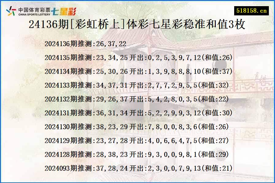 24136期[彩虹桥上]体彩七星彩稳准和值3枚