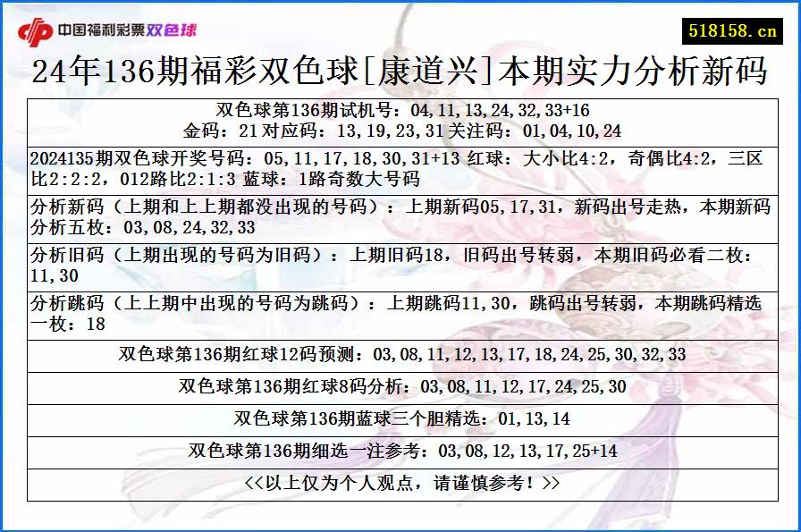 24年136期福彩双色球[康道兴]本期实力分析新码