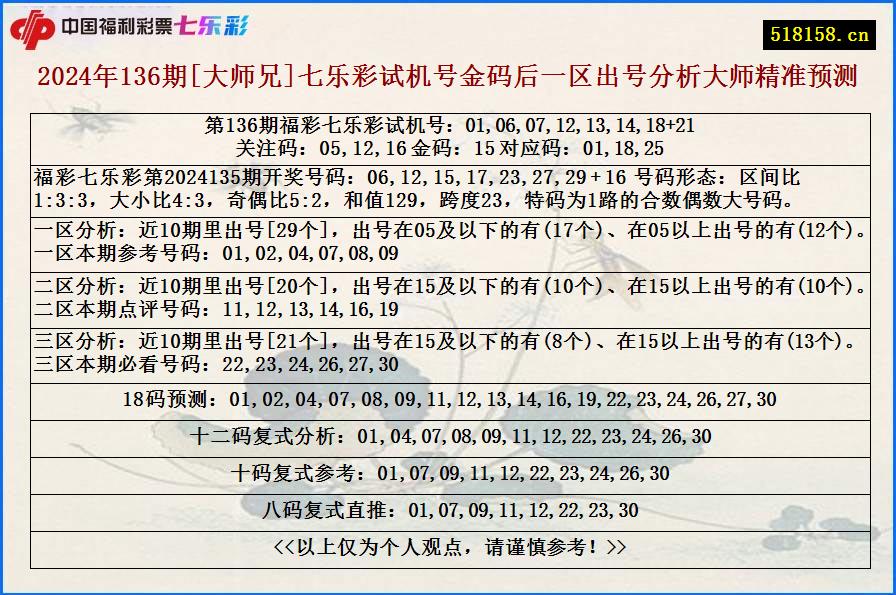 2024年136期[大师兄]七乐彩试机号金码后一区出号分析大师精准预测