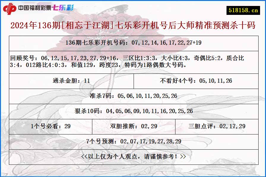 2024年136期[相忘于江湖]七乐彩开机号后大师精准预测杀十码