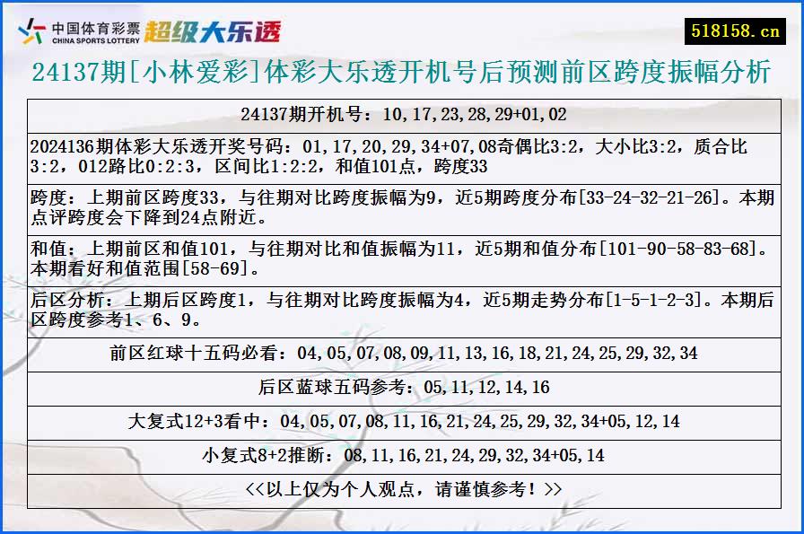 24137期[小林爱彩]体彩大乐透开机号后预测前区跨度振幅分析